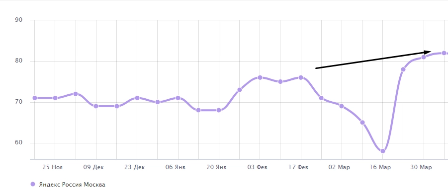 Вывели порядка 90% запросов в ТОП-10 поисковых систем: Яндекс – 82%