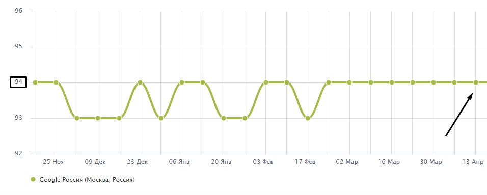 Google – 95%