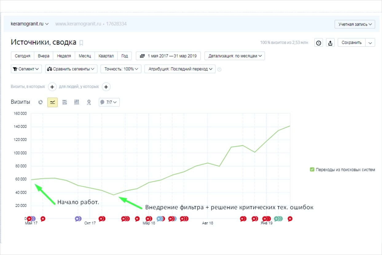 SEO продвижение интернет-магазина керамогранита и керамической плитки keramogranit.ru