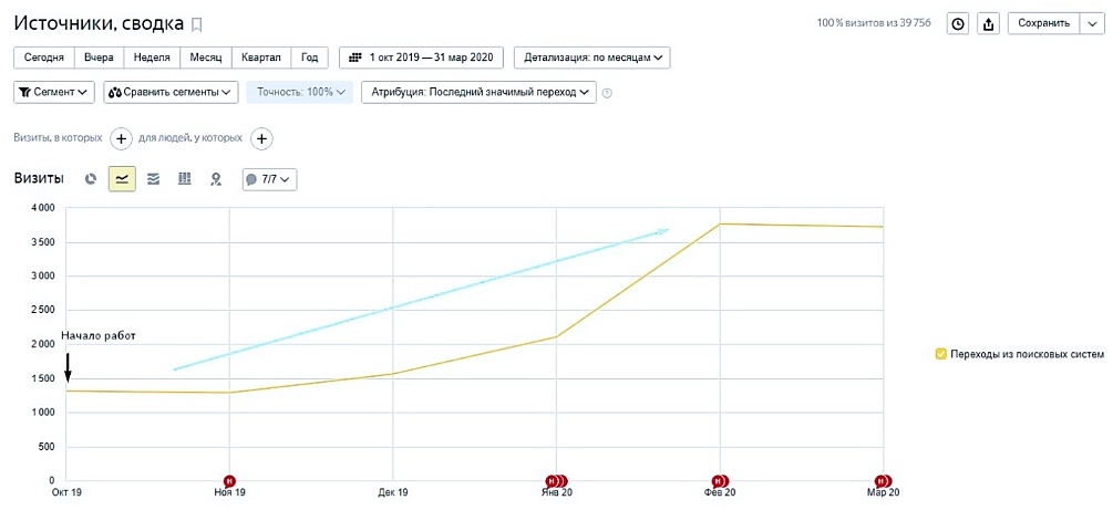 SEO продвижение интернет-магазина по продаже армированных тормозных шлангов