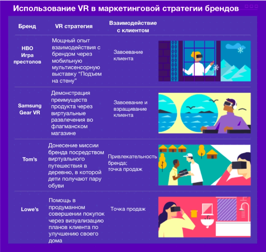Технология VR в маркетиновых кампаниях крупных брендов