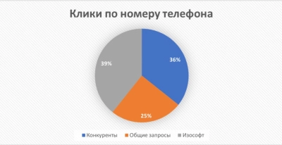 Доля конверсий по цели “Клик по телефону” по конкурентам от всех запросов в рекламных кампаниях