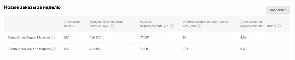 заказы на неделю
